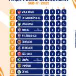 pós rodada 3 taça mané garrincha sub17 de 2025