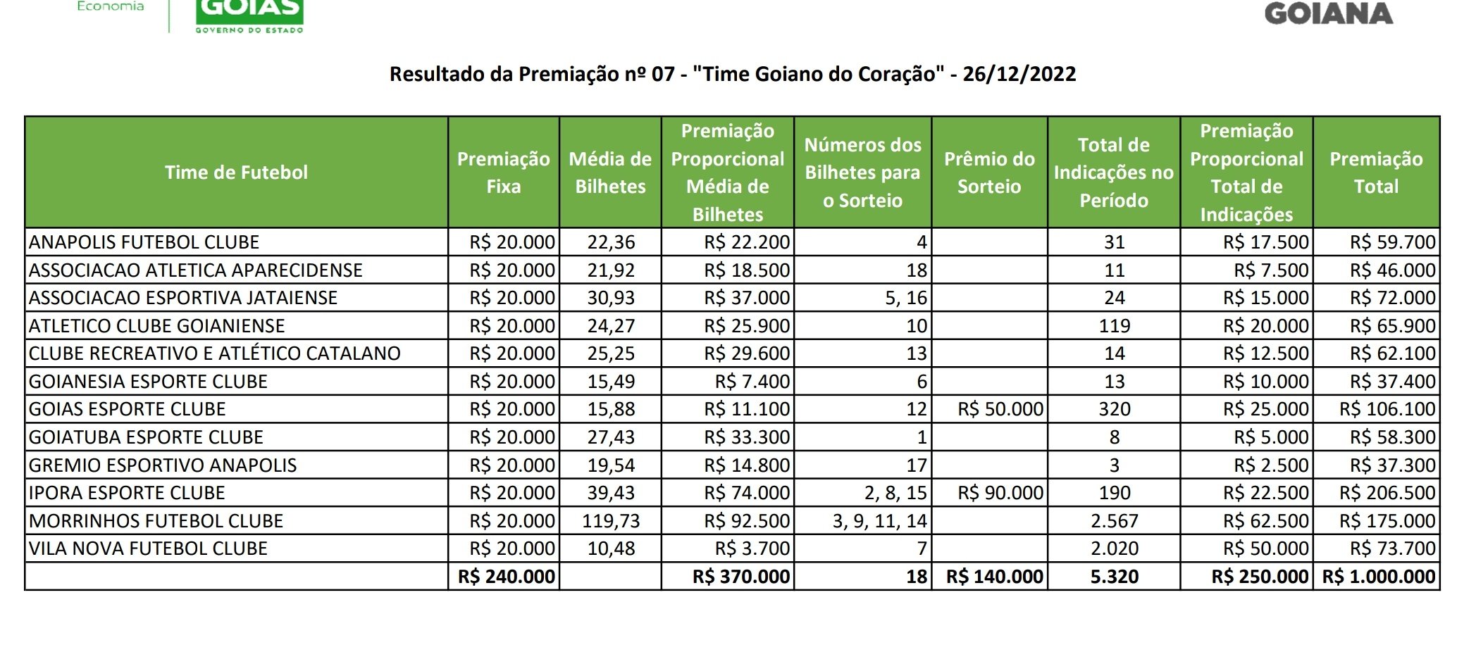 Nota Fiscal Goiana distribui R$ 1,2 milhão em sorteio; veja ganhadores, Goiás