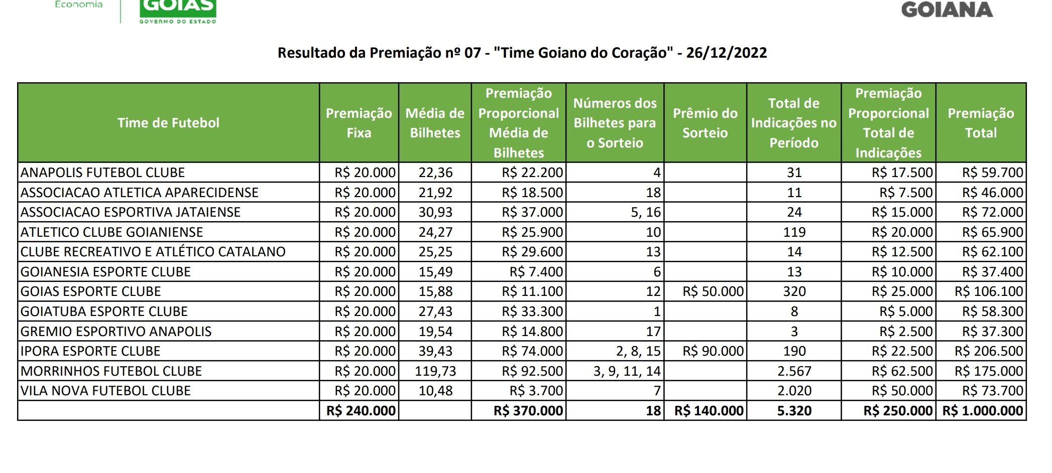 Nota Fiscal Goiana sorteia prêmio de R$ 200 mil; confira lista de  ganhadores, Goiás